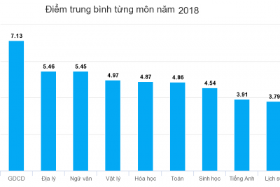 Thống kê điểm trường THPT Krông Ana kì thi THPT QG 2018